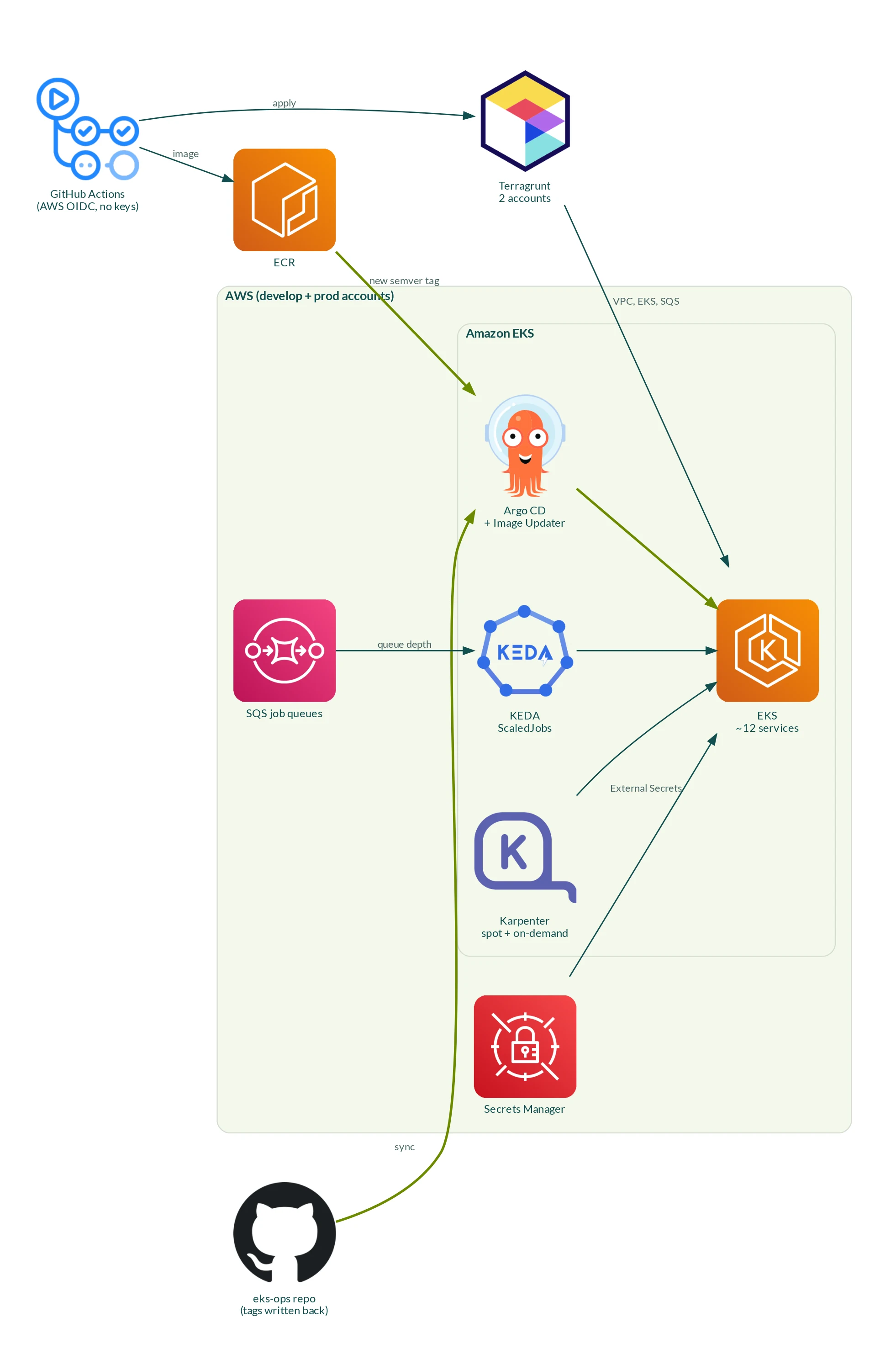 GitHub Actions pushes images to ECR and applies Terragrunt across two AWS accounts; Argo CD with Image Updater deploys new tags to EKS from the eks-ops repo; KEDA starts jobs from SQS queue depth; Karpenter adds nodes; Secrets Manager feeds External Secrets.