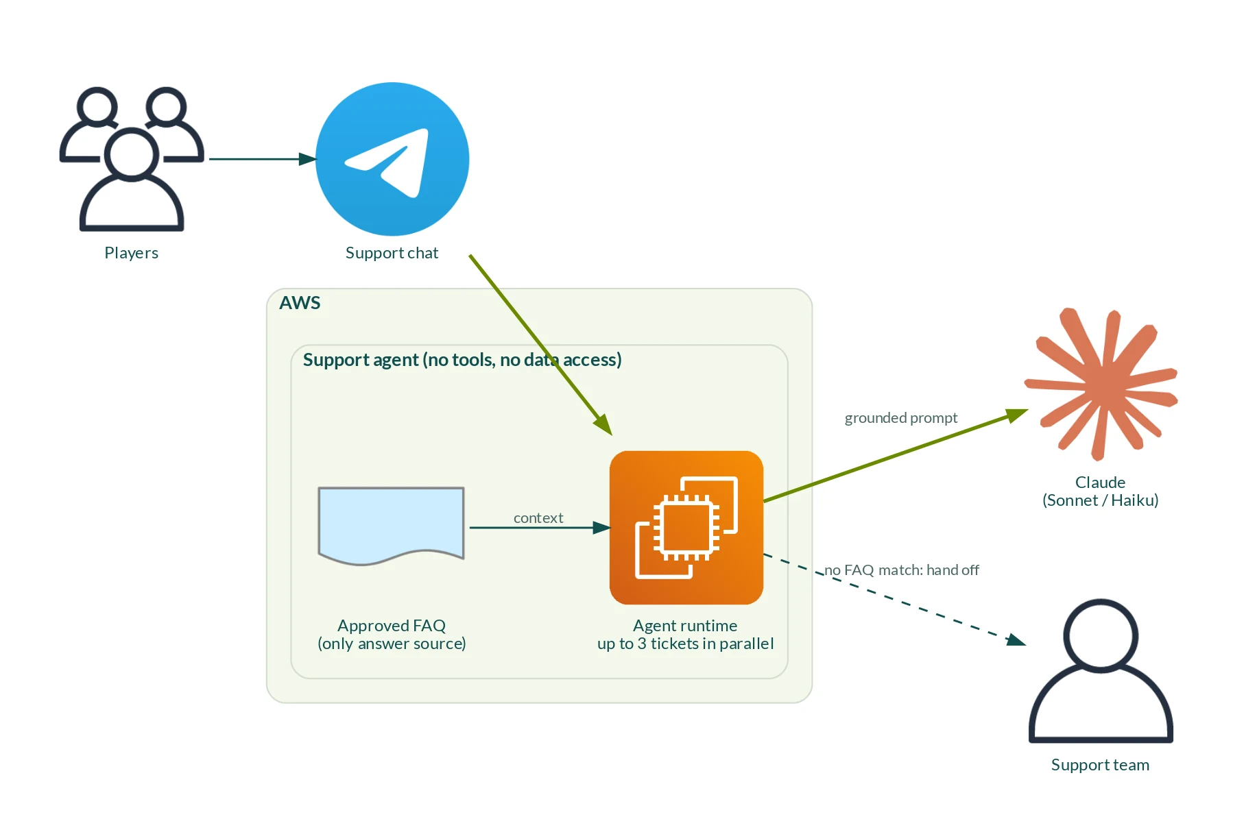 Players write in a Telegram support chat; an agent runtime on Amazon EC2 answers with Claude using only the approved FAQ as context, and hands unmatched questions to the support team.
