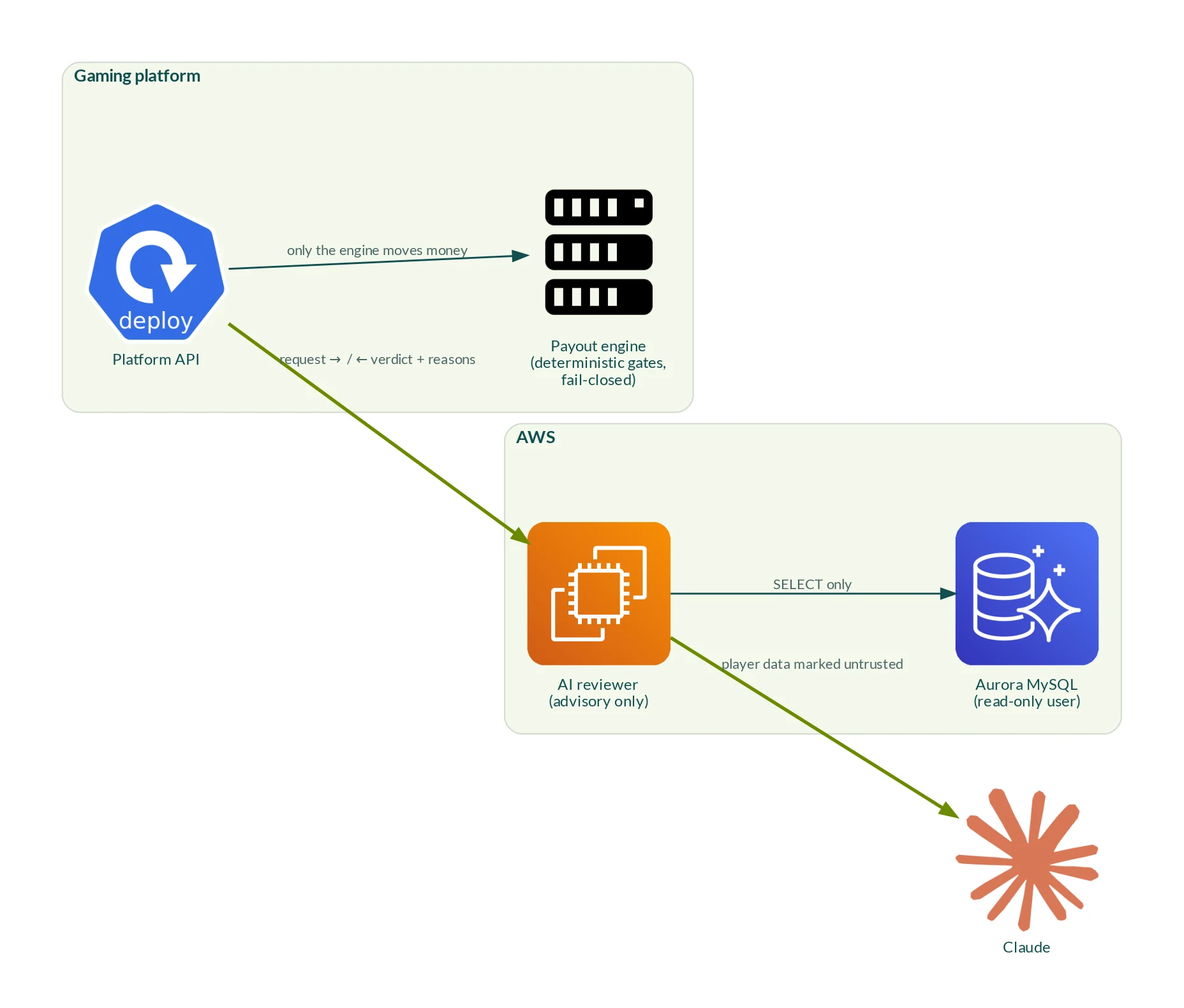 The gaming platform sends each withdrawal request to an AI reviewer on Amazon EC2, which reads history from Aurora MySQL with a read-only user, asks Claude with player data marked untrusted, and returns a verdict; only the payout engine moves money.