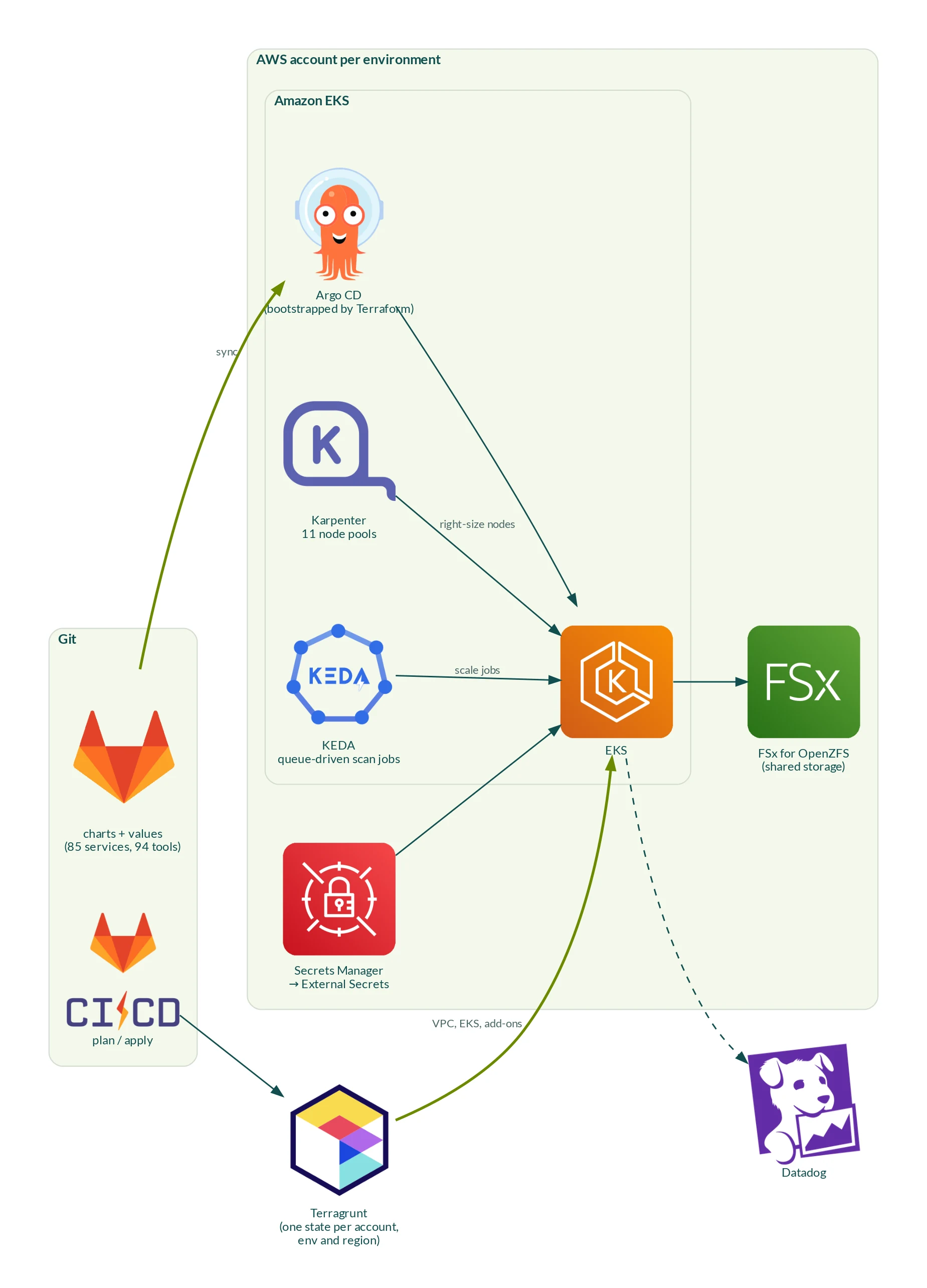 GitLab CI runs Terragrunt to build each AWS account's VPC, EKS, and add-ons; Argo CD syncs 85 services from Git; Karpenter and KEDA scale nodes and scan jobs; Secrets Manager feeds External Secrets; FSx for OpenZFS provides shared storage; Datadog monitors.