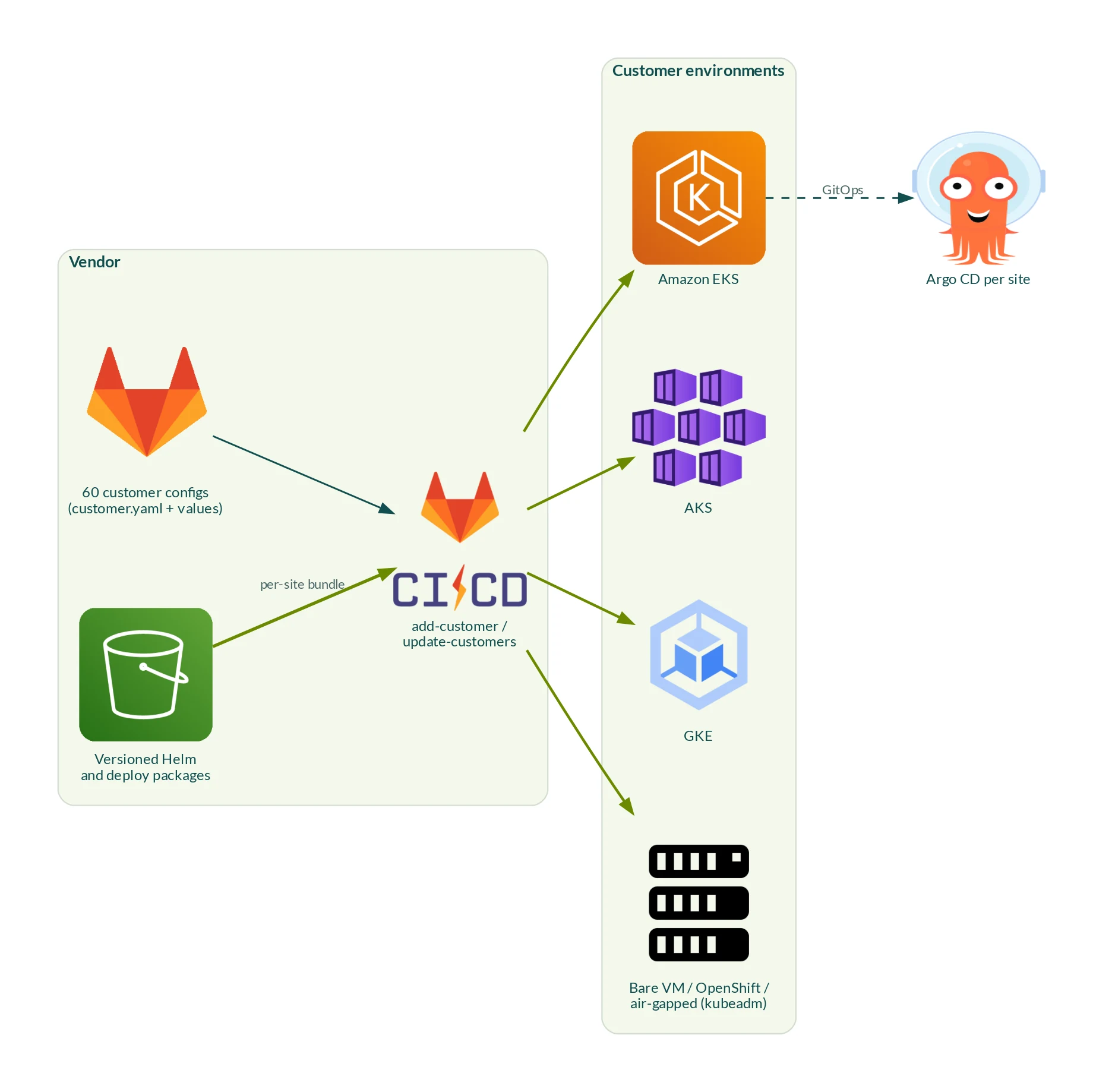 Customer configurations and versioned packages in Amazon S3 feed a GitLab CI pipeline that installs into Amazon EKS, AKS, GKE, and bare-VM, OpenShift, or air-gapped environments, each running Argo CD.