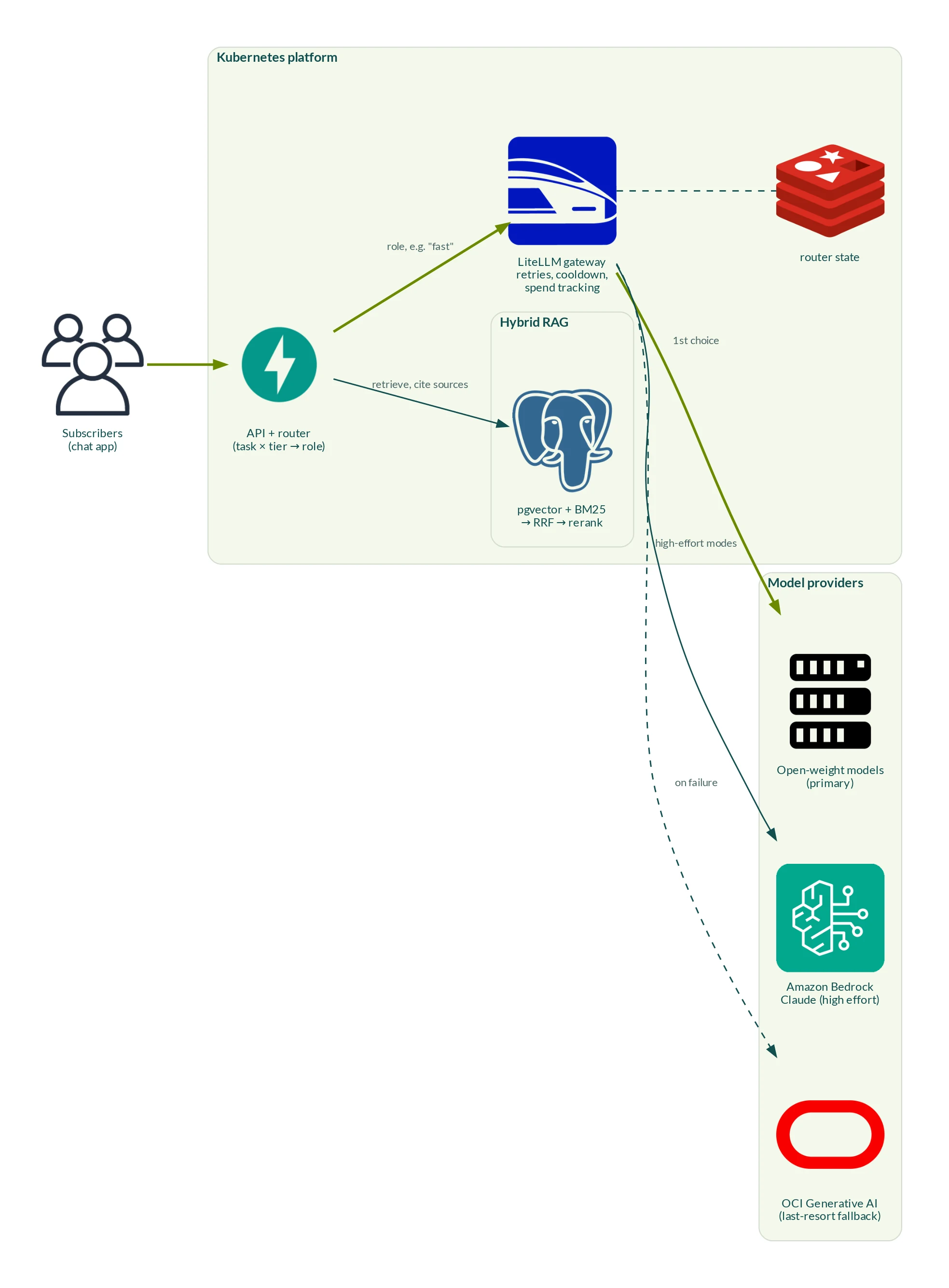 Subscribers reach an API that routes each request to a role; hybrid RAG on pgvector with BM25, rank fusion and re-ranking supplies cited context; a LiteLLM gateway with Redis state sends the role to the primary open-weight models, to Amazon Bedrock for high-effort modes, and to OCI Generative AI on failure.