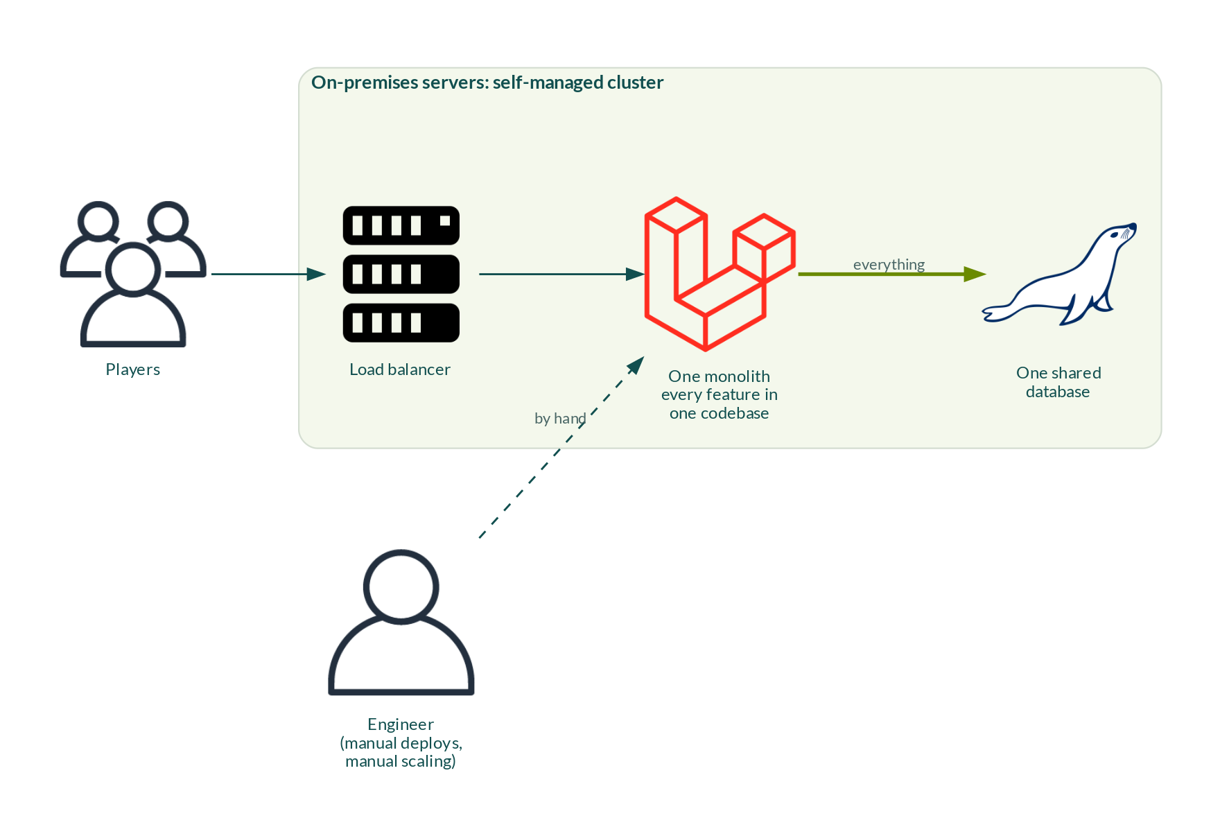 Before: one monolith with every feature in one codebase on self-managed on-premises servers behind a load balancer, with one shared database; deploys and scaling were manual.