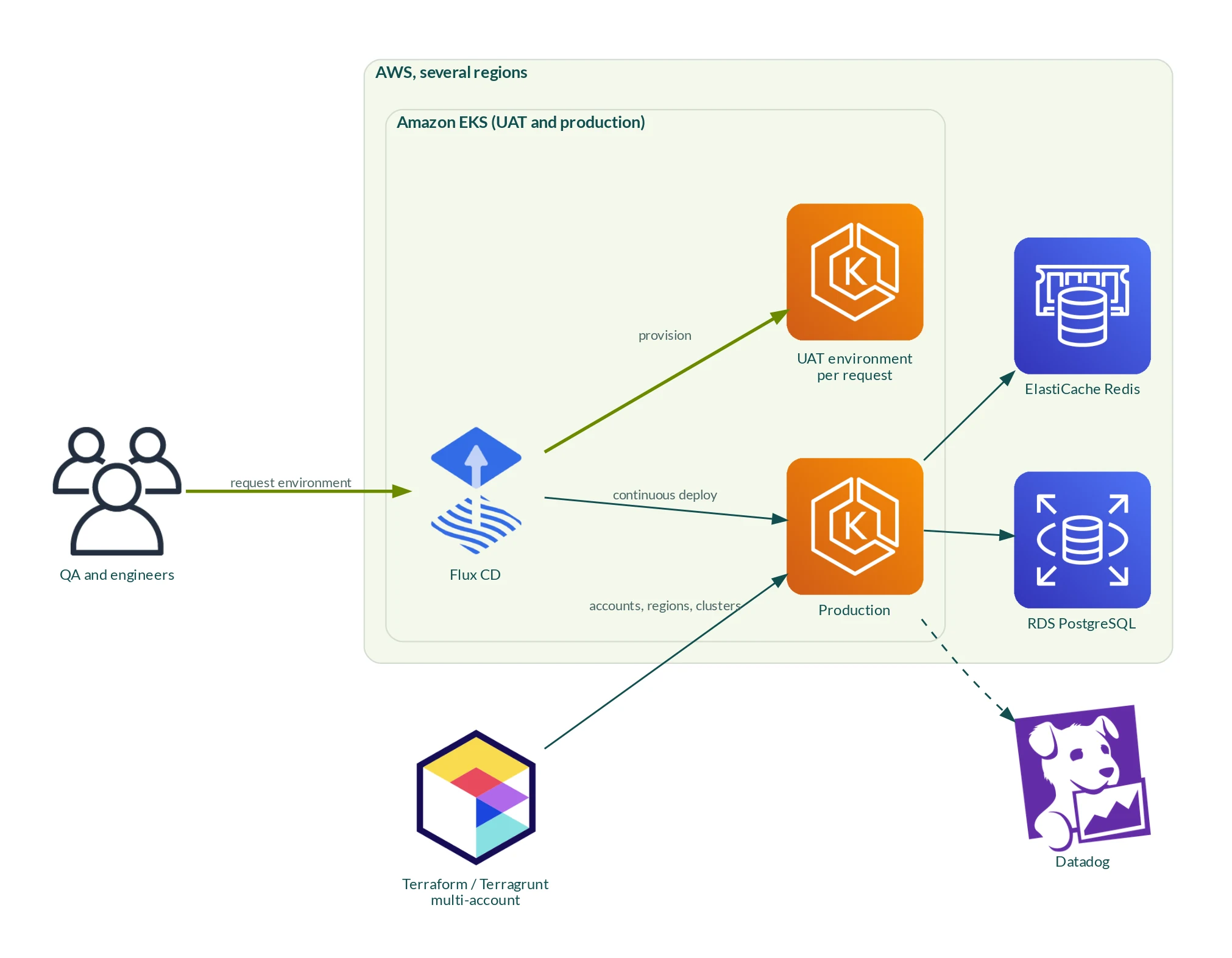 QA and engineers request an environment; Flux CD provisions a UAT environment on Amazon EKS and continuously deploys production, which uses RDS PostgreSQL and ElastiCache Redis; Terraform and Terragrunt build the accounts, regions, and clusters; Datadog monitors.