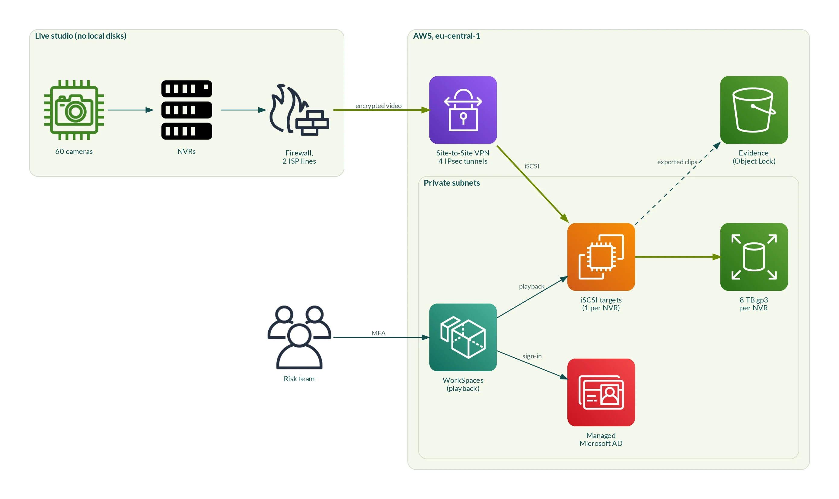 Cameras feed recorders in the studio; through a firewall and four IPsec tunnels, each recorder writes over iSCSI to an EC2 host with an 8 TB EBS volume; the risk team plays footage back on Amazon WorkSpaces with Managed Microsoft AD; exported clips go to S3 with Object Lock.